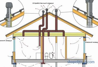 Проток на воздух низ покривот - типови на конструкции и карактеристики на нивната инсталација