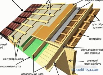 Хидроизолација на покривот од метал, барања за хидроизолација, видови материјали и нивните карактеристики