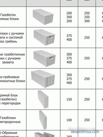 Блок и цигла калкулатор за изградба на куќа, пресметување блокови