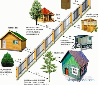 На кое оддалеченост од оградата може да се изгради куќа, сместена: барања за оградата