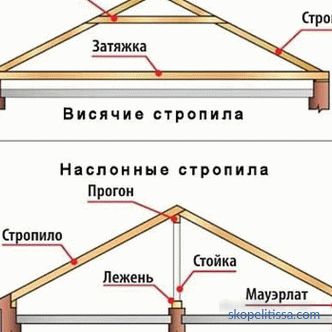 структурни елементи на различни покривни конструкции