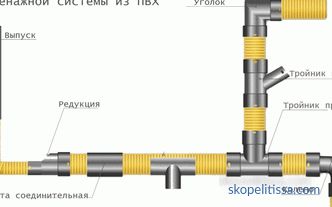 Дренажни цевки: видови, карактеристики, примена