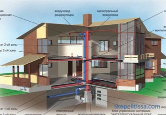 Вентилација на куќа и куќа, проекти, како да се избере најдобра опција, инсталација карактеристики