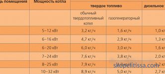 Дизел греење котел за приватна куќа, потрошувачка на гориво, како да се избере, препораки, цени во Москва