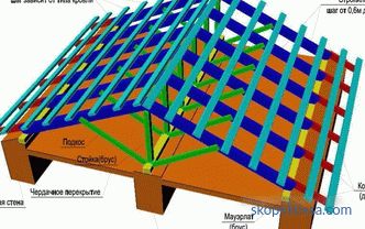 Изградба на покривот на приватна куќа: видовите и фазите на инсталација