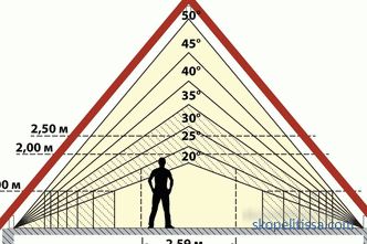 Како да се пресмета аголот на покривот со примери