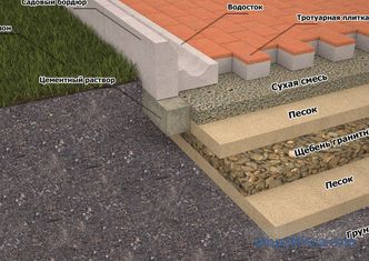 Камени плочи во уредувањето на дворот територија, изборот на материјал и инсталација правила