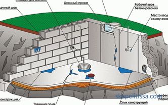 Подрум хидроизолација од внатре - визба заштита од подземните води